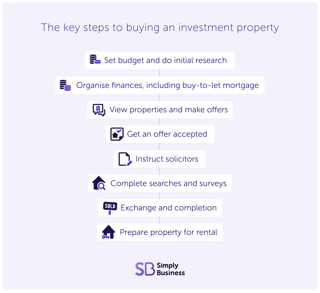 An infographic showing the key steps to buying an investment property