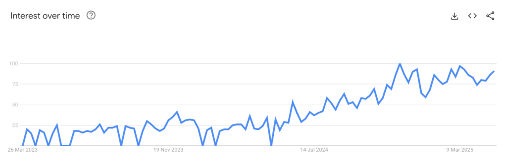 Google trends data of the search term bag charms over a two year period