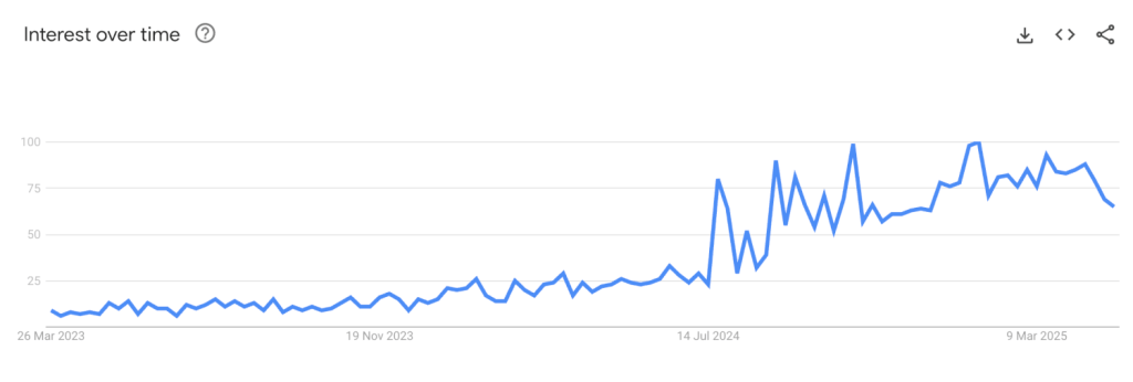 Google trends data of the search term beef tallow over a two year period