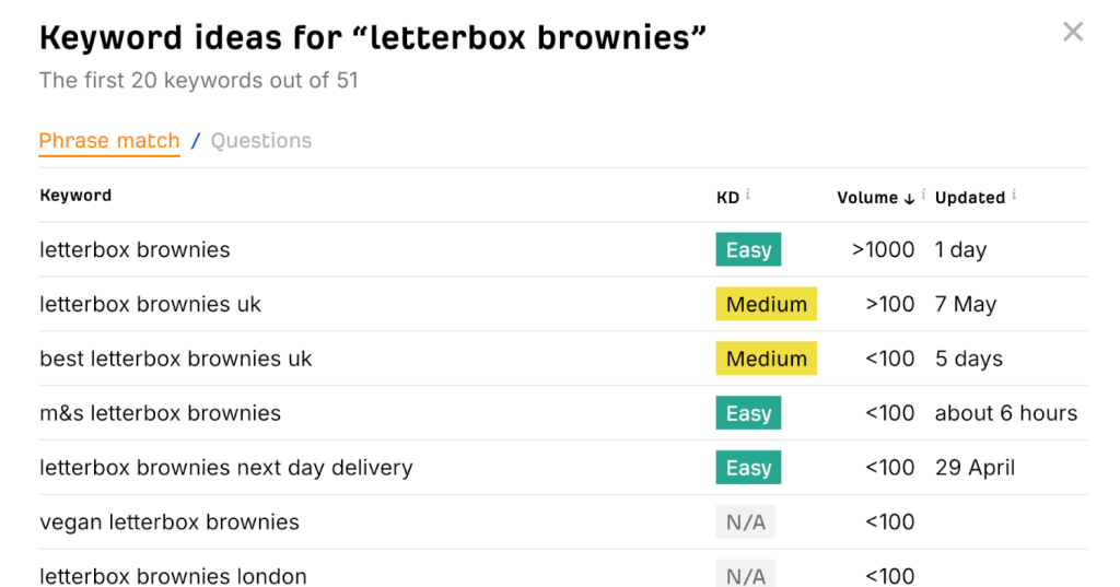 A screenshot showing the keywords available related to the search term letterbox brownies