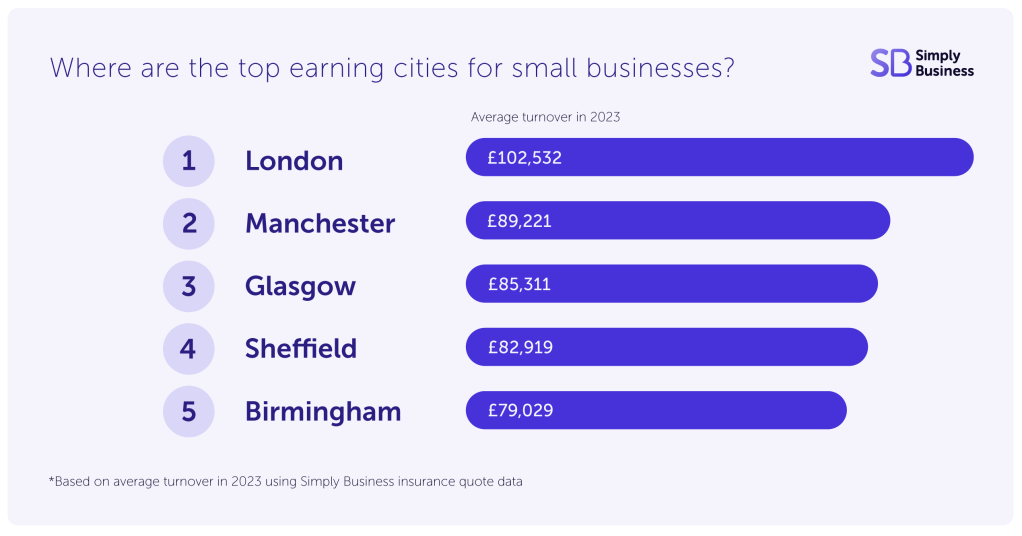 Five UK cities with highest average turnover